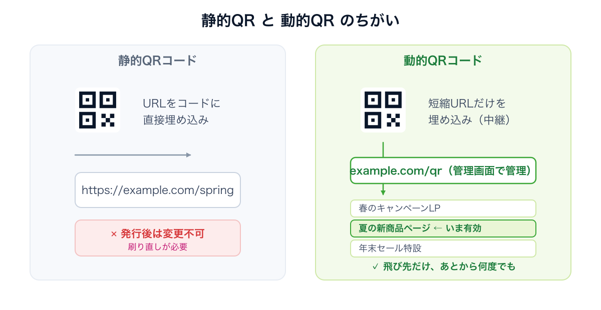 静的QRと動的QRの違いを示す図