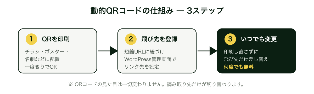 動的QRコードの仕組み 3ステップ