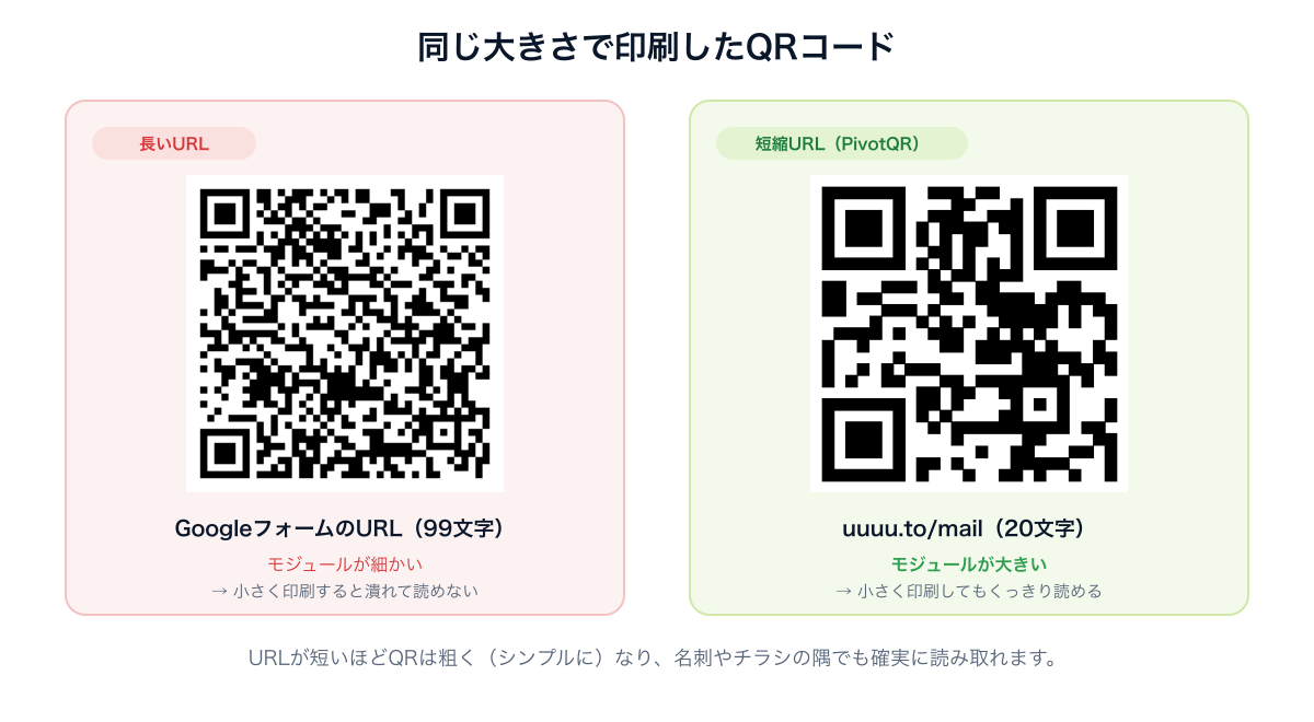 長いURLと短縮URLのQRコードを同じ大きさで比較した図