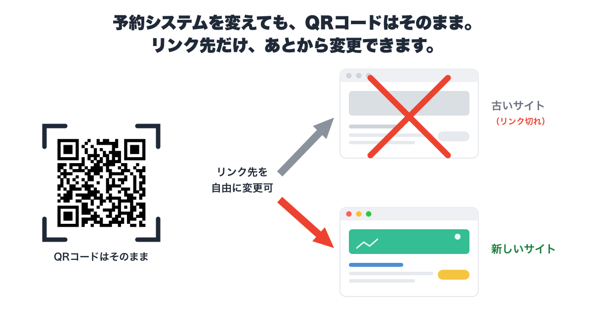 QRコードはそのまま、リンク先だけを新しい予約システムへ変更できることを示す図