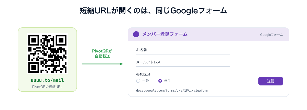 短縮URL uuuu.to/mail はPivotQRが自動転送し、同じGoogleフォームが開くことを示す図