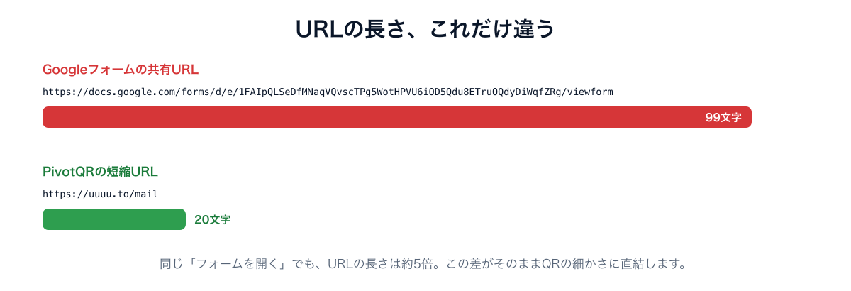 GoogleフォームのURL（99文字）とPivotQRの短縮URL（20文字）の長さ比較